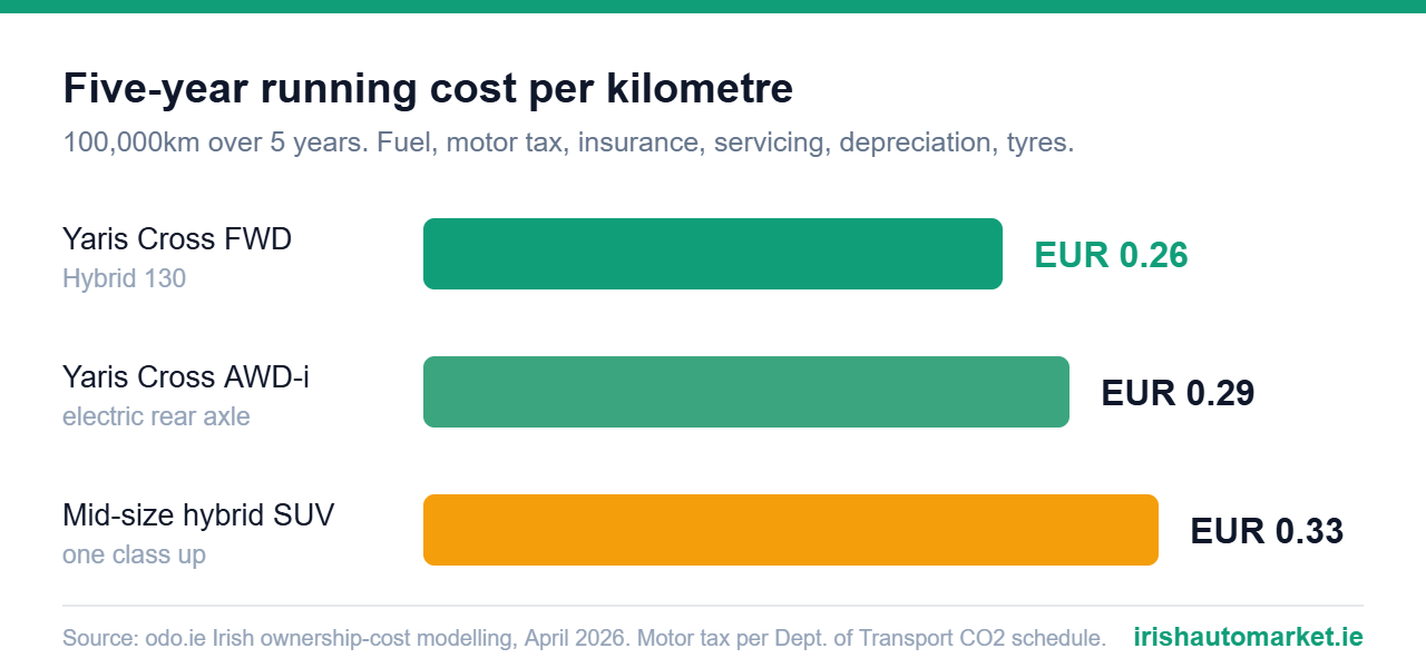 Infographic: Toyota Yaris Cross five-year running cost per kilometre in Ireland - EUR 0.26 FWD, EUR 0.29 AWD-i