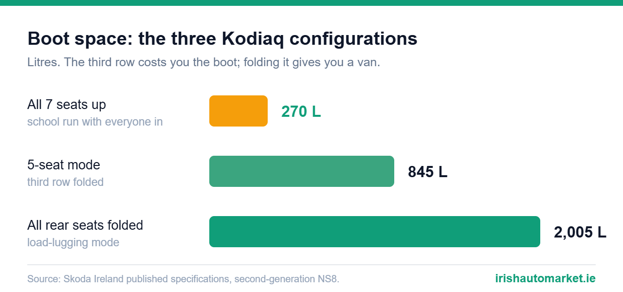 Infographic: Skoda Kodiaq boot space - 270 litres with seven seats up, 845 litres in five-seat mode, 2,005 litres with all rear seats folded