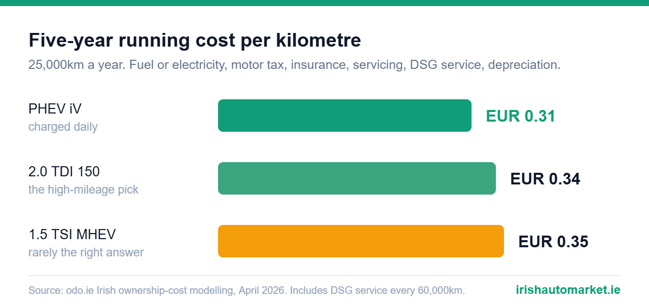 Infographic: Skoda Kodiaq five-year running cost per kilometre in Ireland