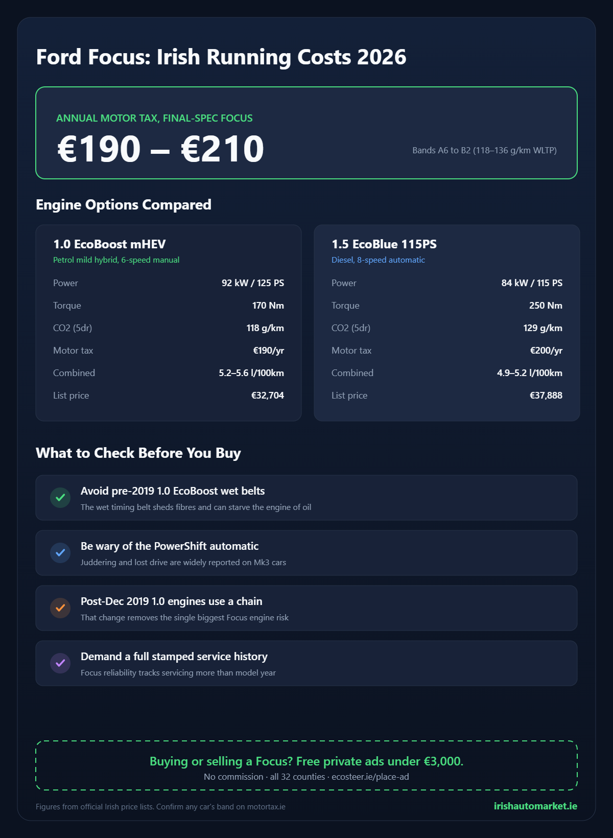 Ford Focus Irish running costs 2026: motor tax bands, petrol mild hybrid versus diesel, and the used-buyer checklist