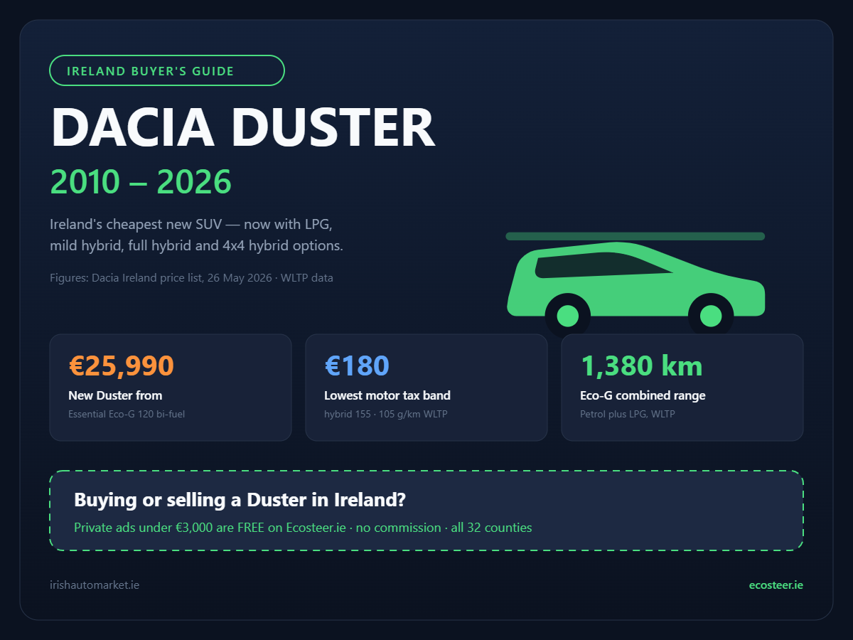 Dacia Duster Ireland buyer guide infographic showing new price, motor tax band and Eco-G range
