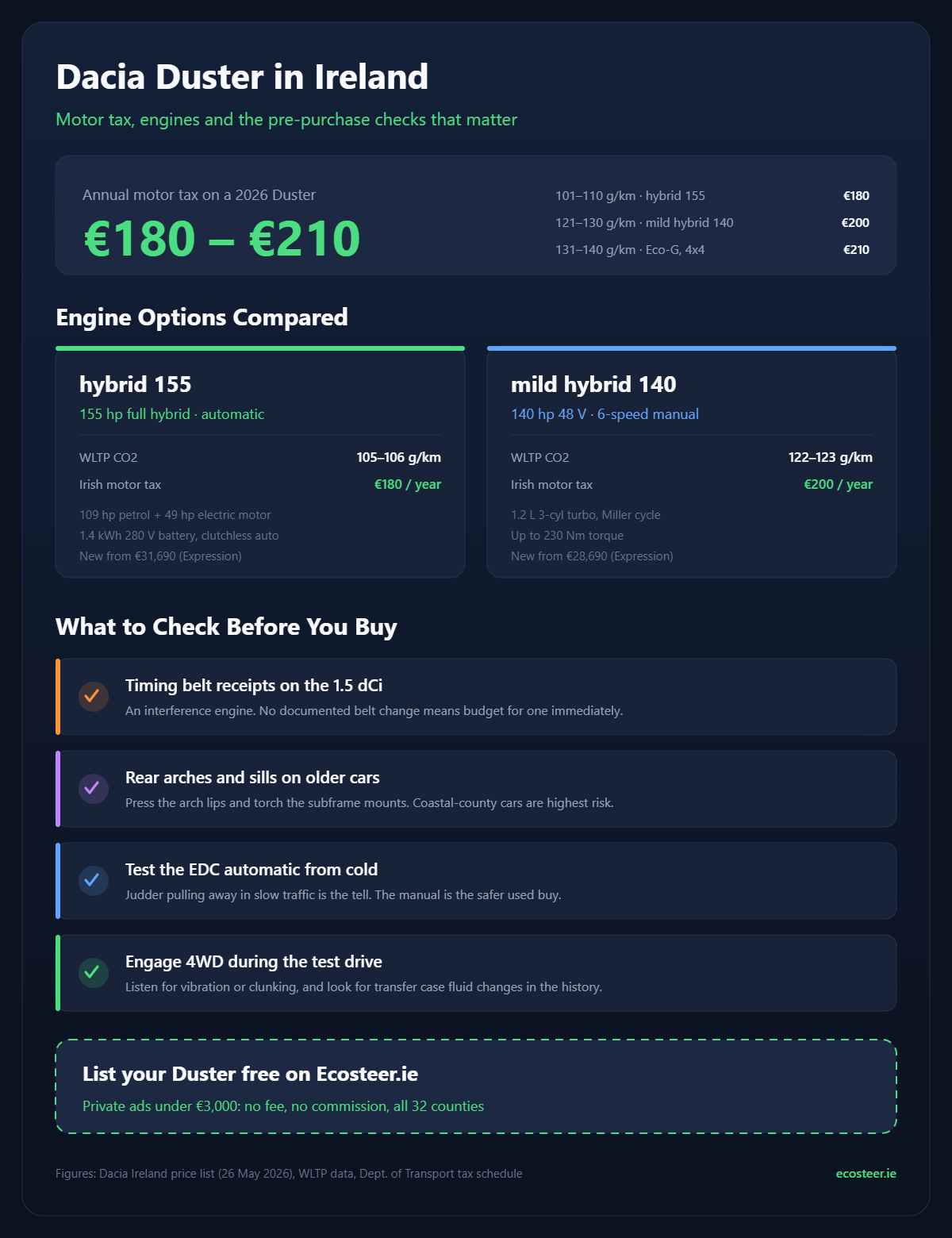 Dacia Duster Ireland infographic comparing motor tax bands, hybrid engines and pre-purchase checks