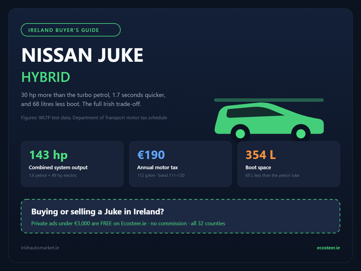 Nissan Juke Hybrid Ireland buyer guide infographic showing power, motor tax and boot space