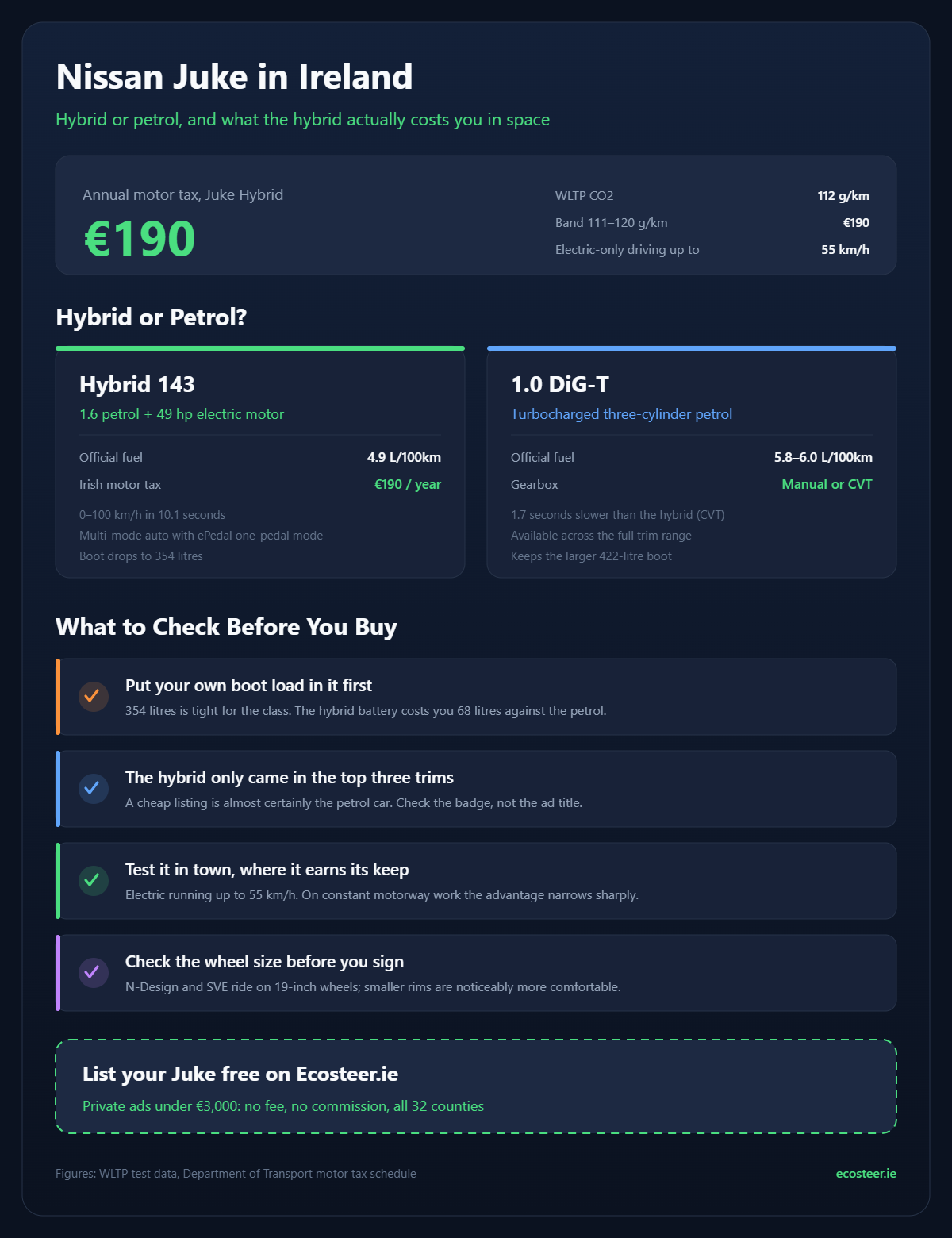 Nissan Juke Ireland infographic comparing hybrid and petrol running costs and pre-purchase checks