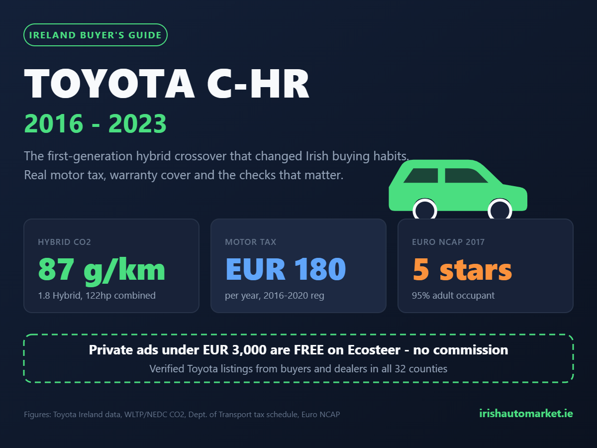 Toyota C-HR Ireland buyer guide infographic showing CO2, motor tax and Euro NCAP figures
