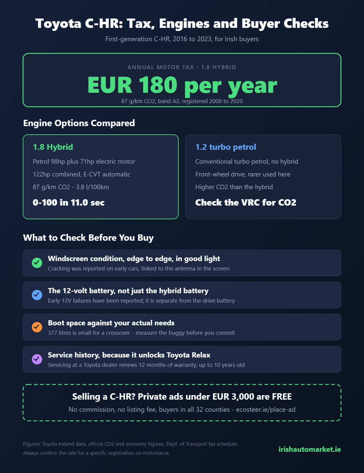Toyota C-HR Ireland motor tax, engine comparison and pre-purchase checklist infographic
