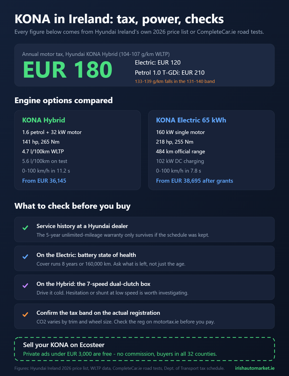 Infographic comparing Hyundai Kona Hybrid and Electric motor tax, power and used buying checks in Ireland