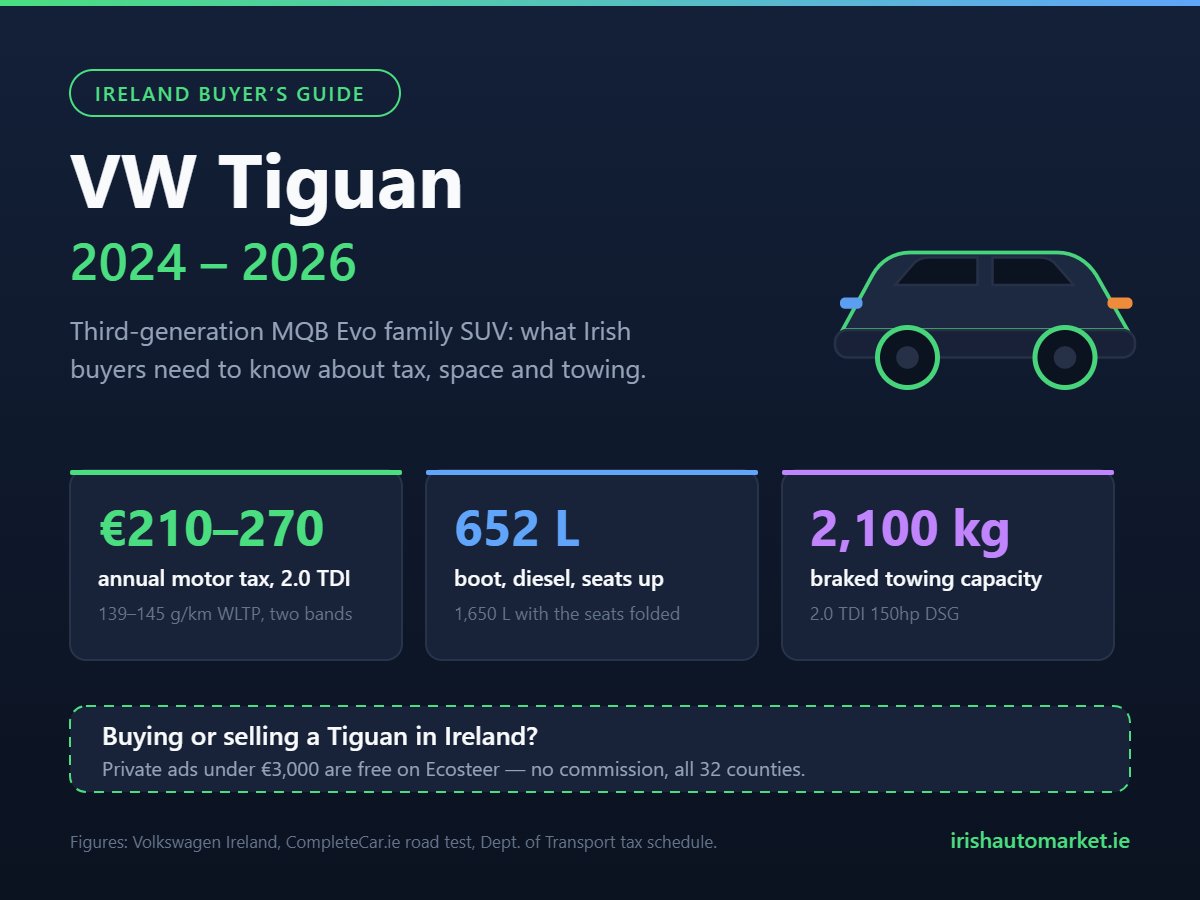 Volkswagen Tiguan Ireland buyer guide infographic showing motor tax, boot space and towing capacity