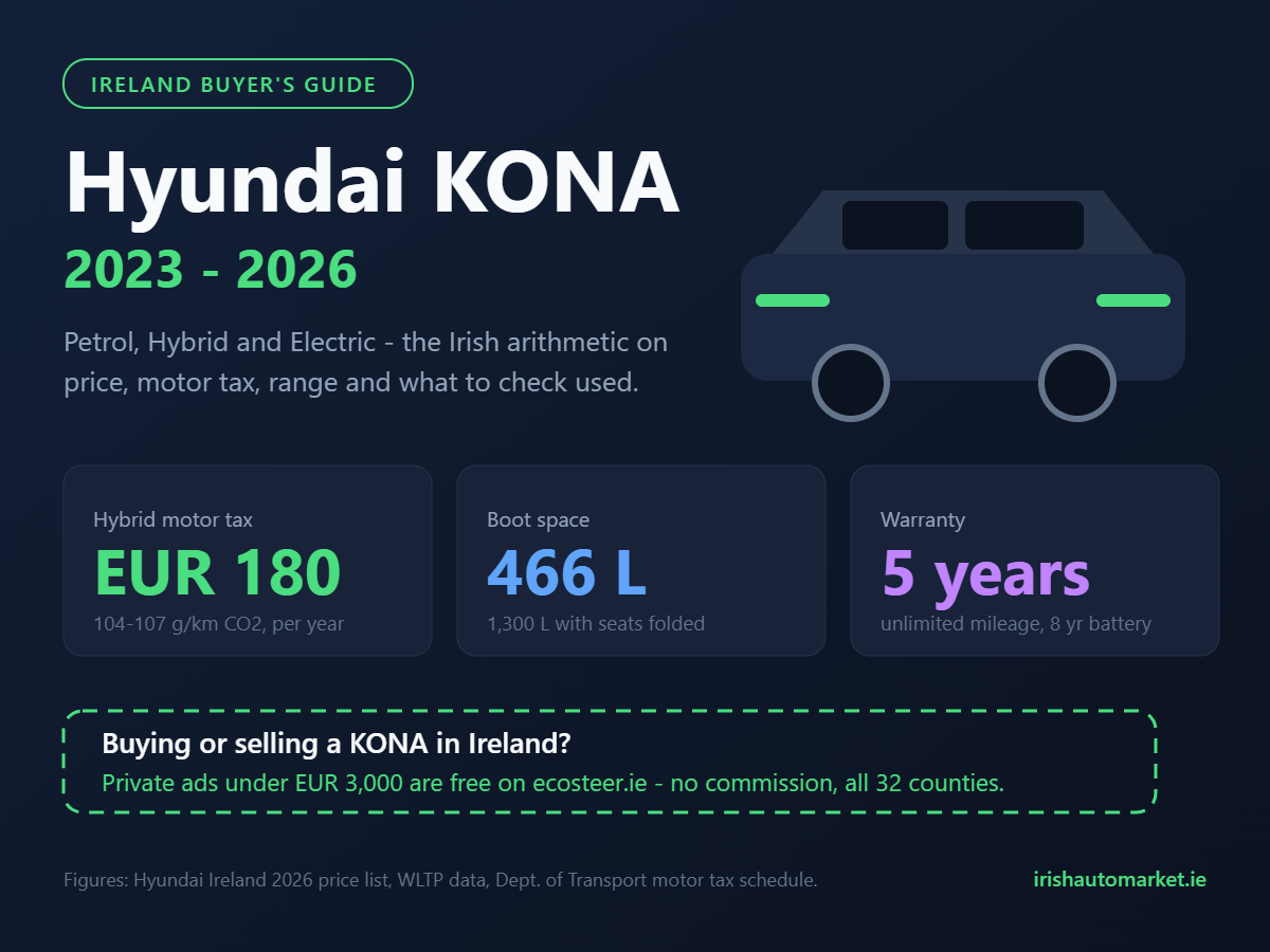 Hyundai Kona Ireland buyer guide infographic showing EUR 180 hybrid motor tax, 466 litre boot and five year warranty