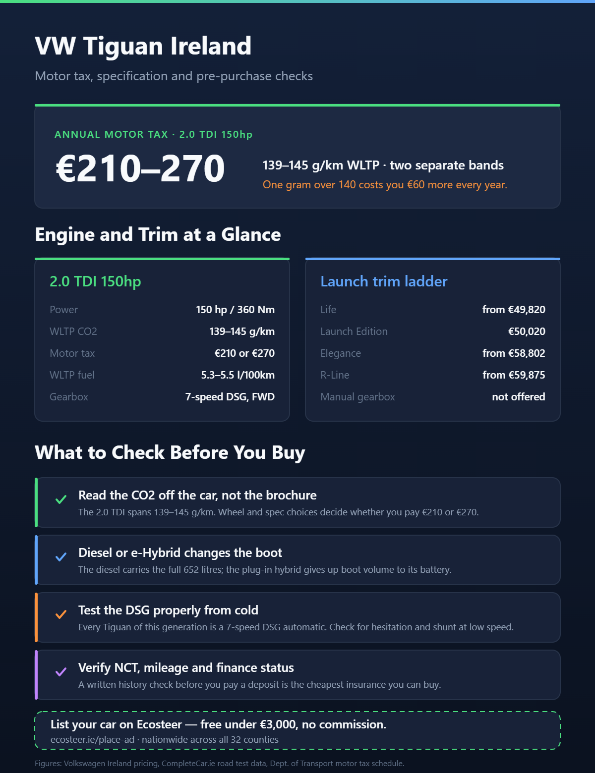 Volkswagen Tiguan Ireland motor tax, trim ladder and pre-purchase checklist infographic