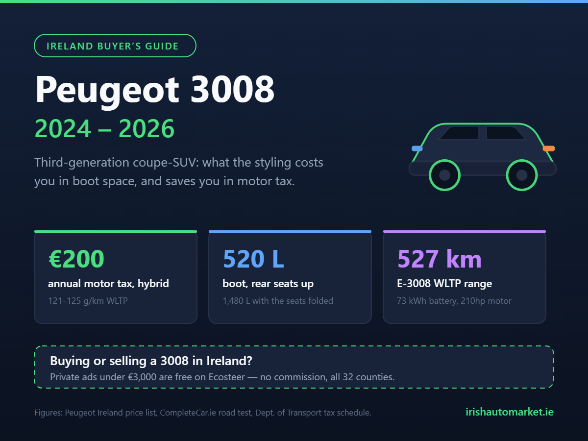Peugeot 3008 Ireland buyer guide infographic showing motor tax, boot space and electric range