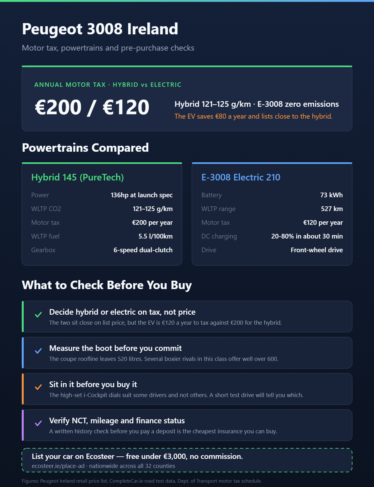 Peugeot 3008 Ireland motor tax, powertrain comparison and pre-purchase checklist infographic