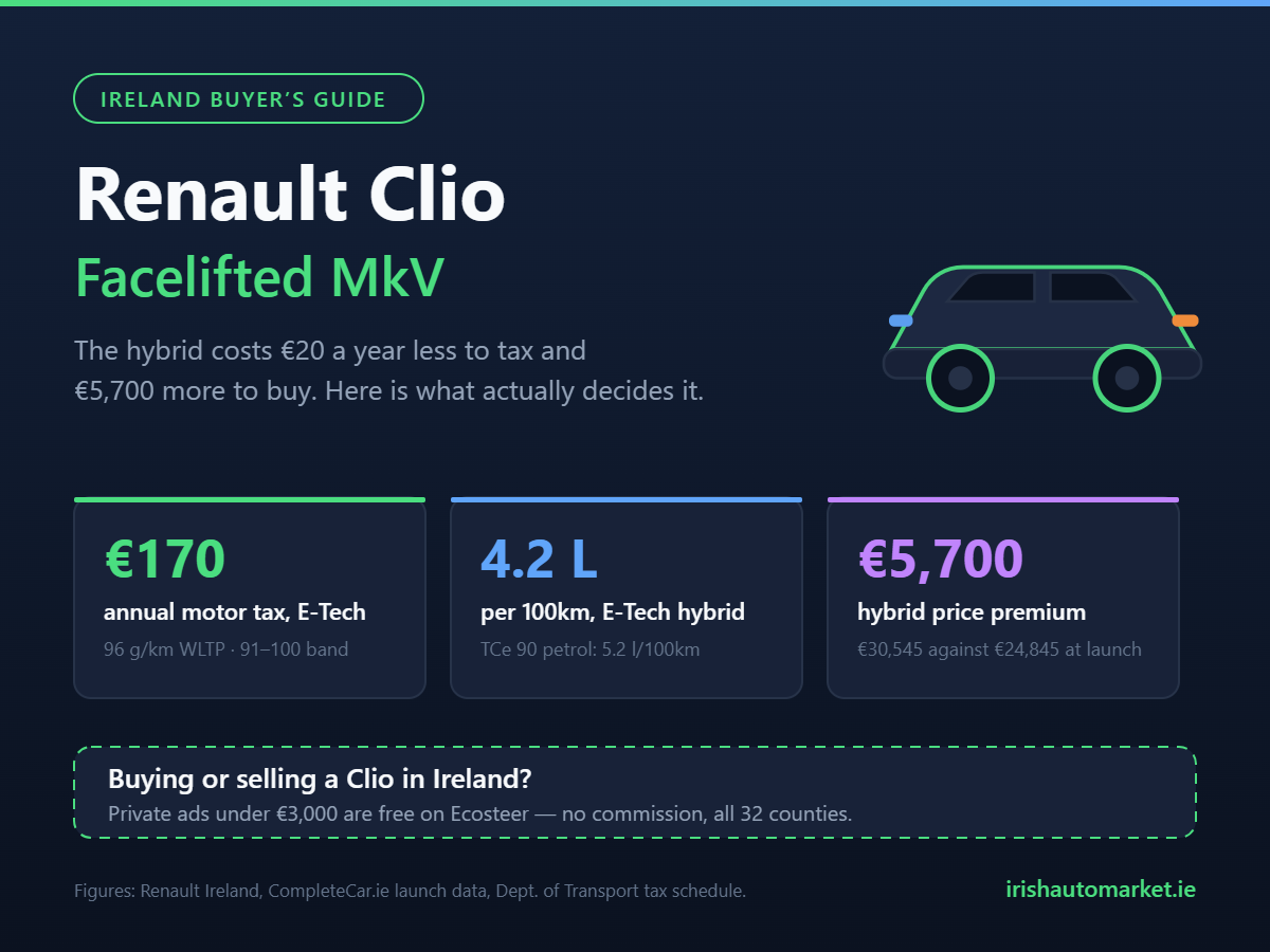 Renault Clio Ireland buyer guide infographic showing motor tax, fuel consumption and hybrid price premium