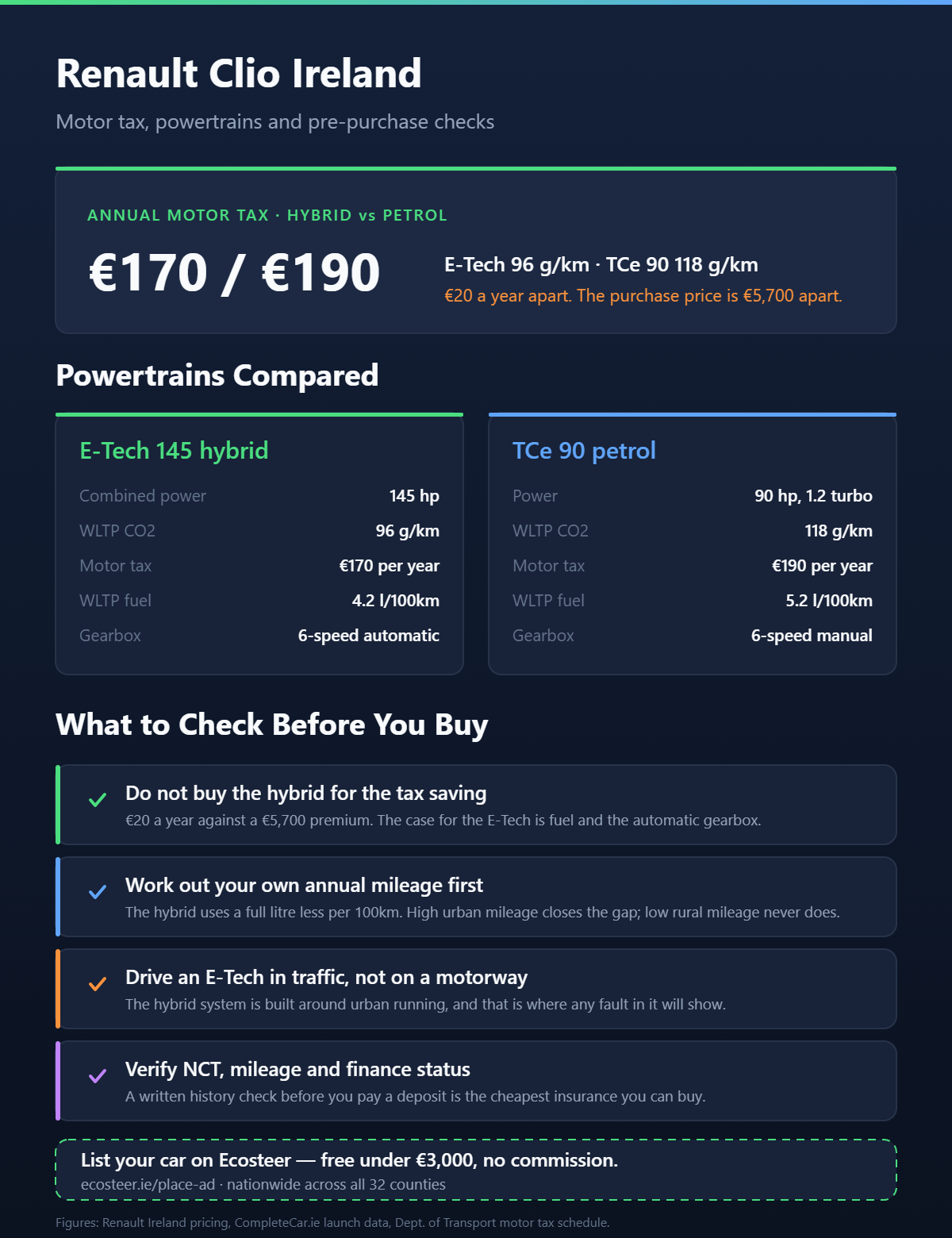 Renault Clio Ireland motor tax, engine comparison and pre-purchase checklist infographic