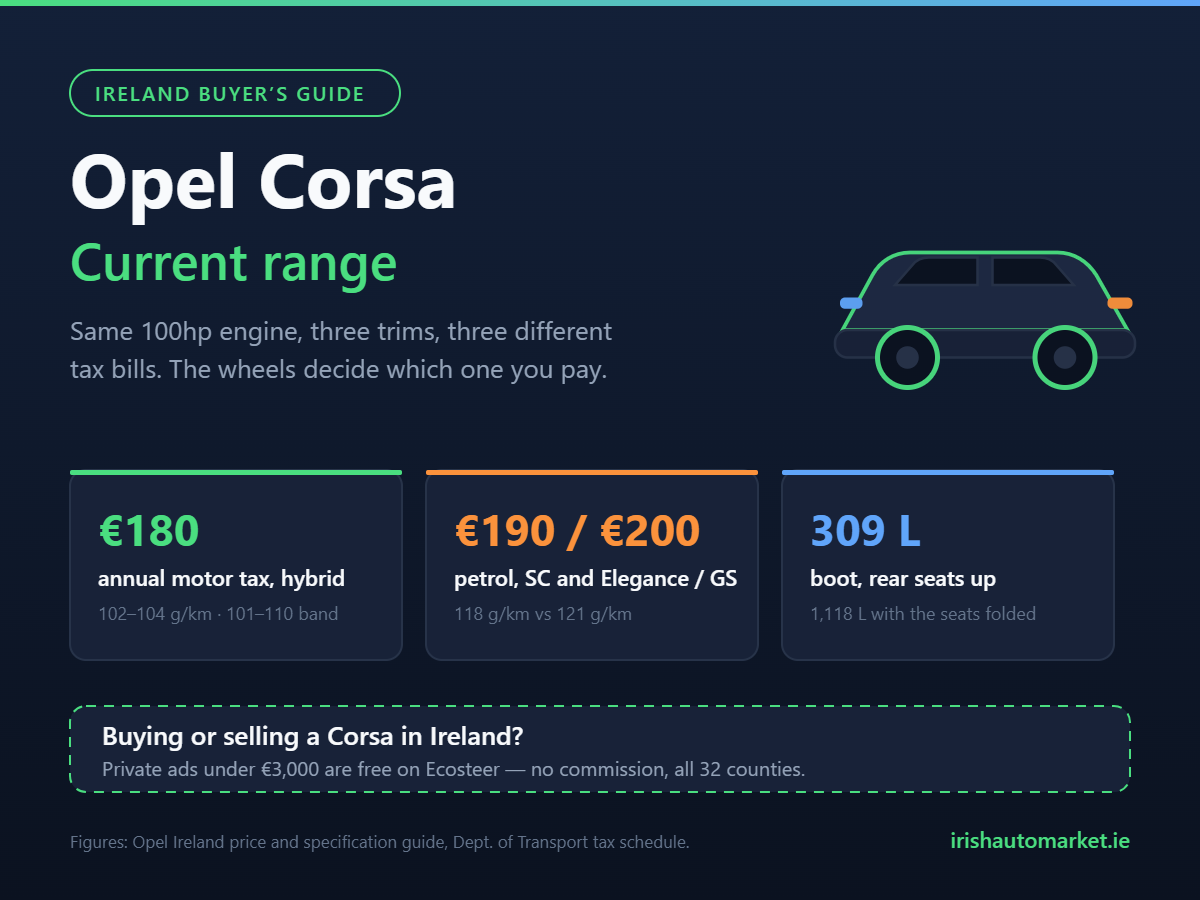 Opel Corsa Ireland buyer guide infographic showing motor tax by trim, powertrain and boot space