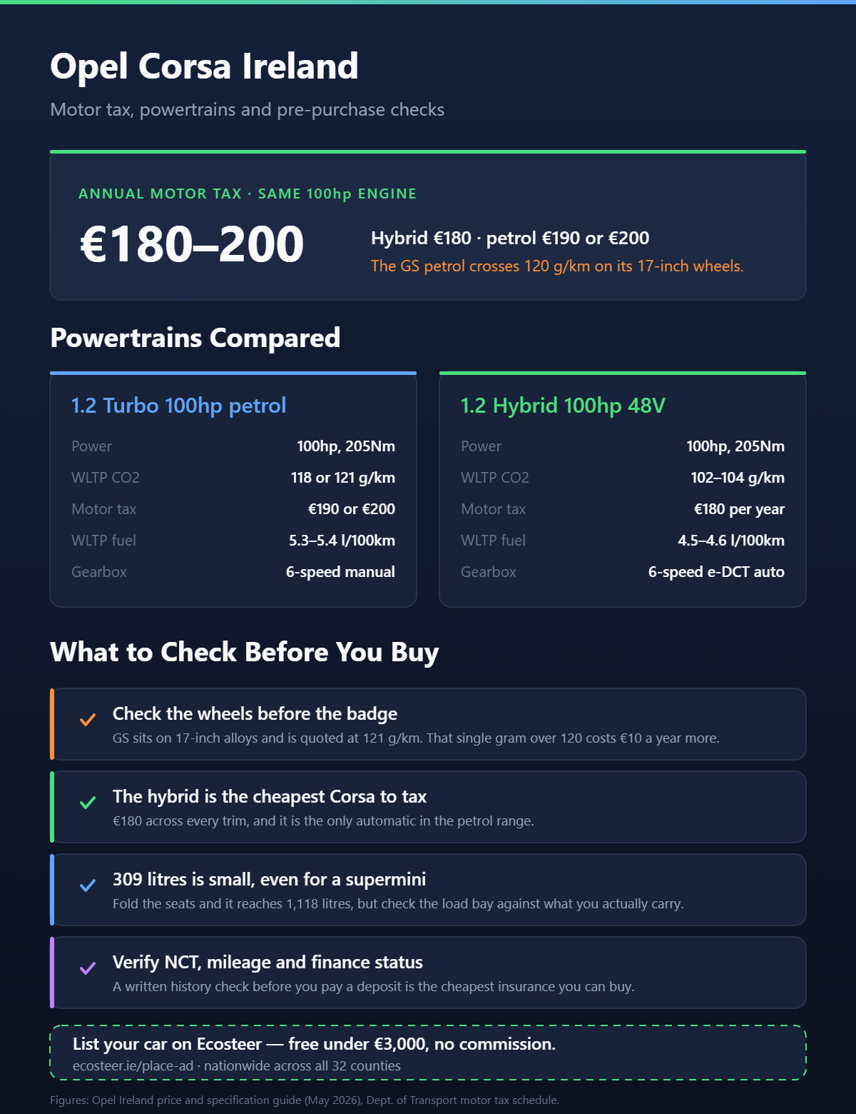 Opel Corsa Ireland motor tax, powertrain comparison and pre-purchase checklist infographic