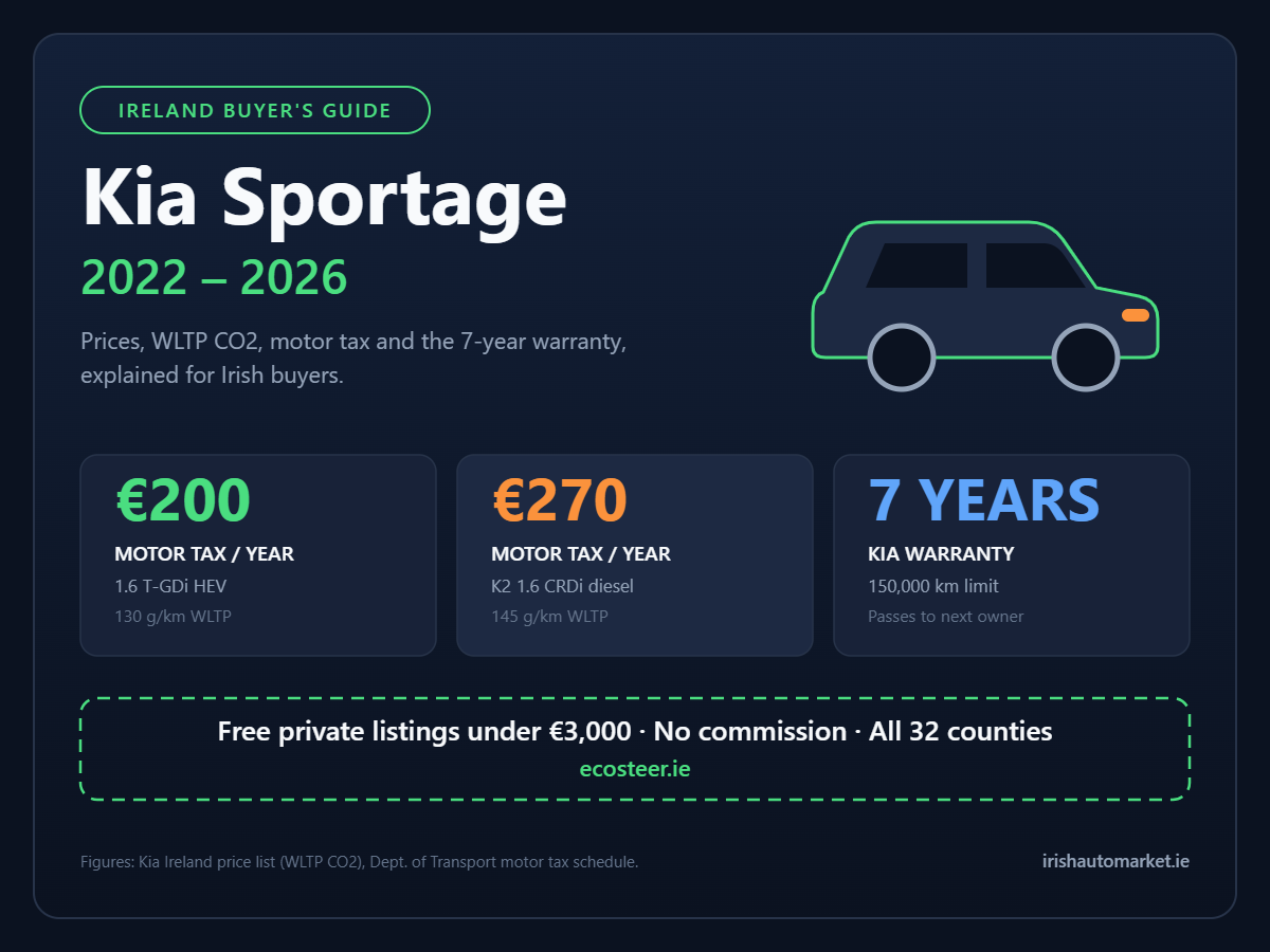 Kia Sportage Ireland buyer guide: motor tax, WLTP CO2 and warranty summary