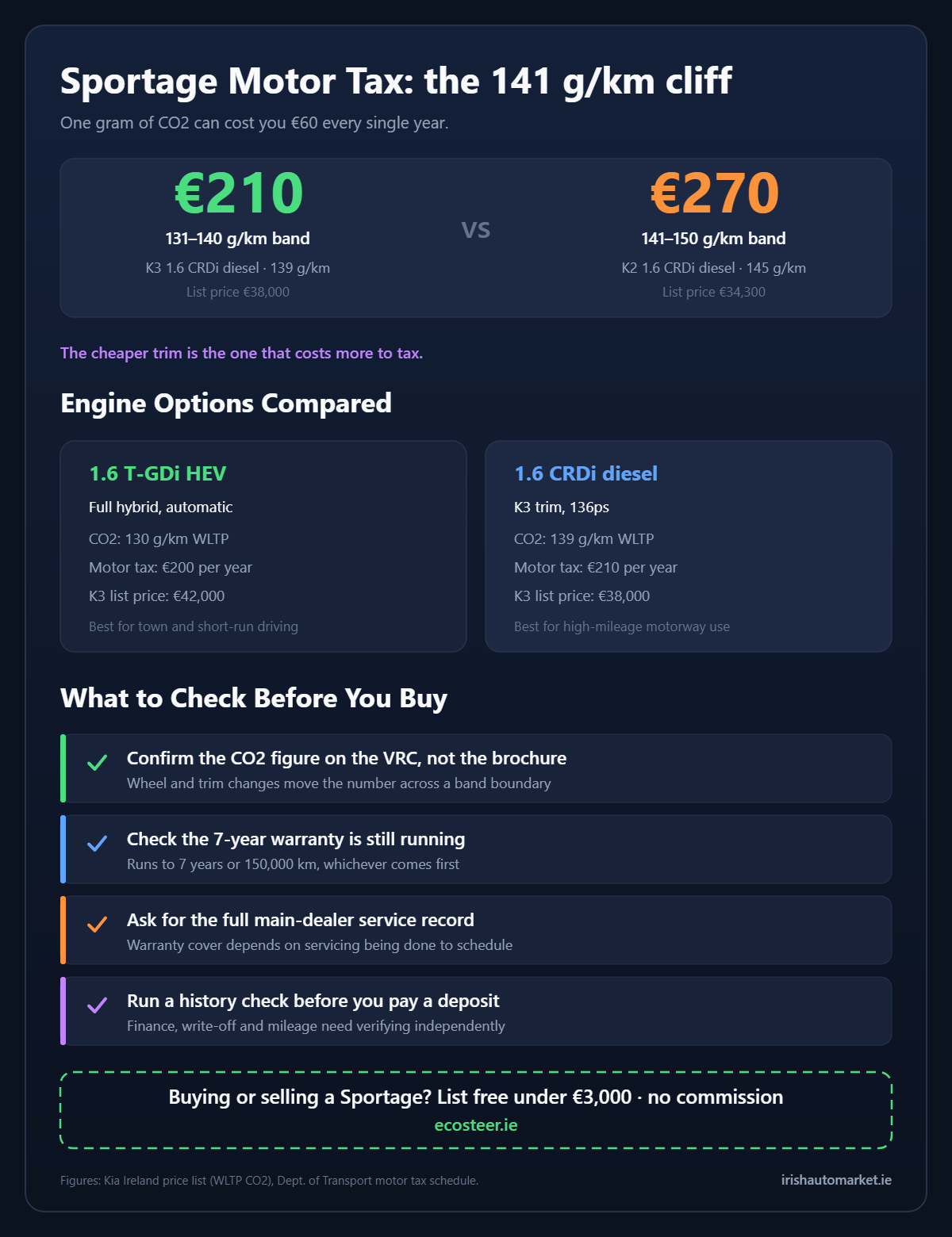 Kia Sportage Ireland motor tax bands and engine comparison infographic