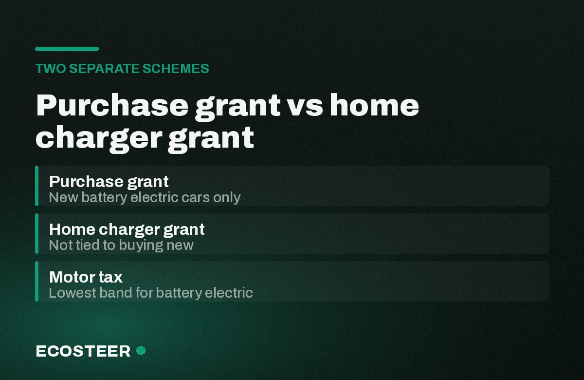 Purchase grant versus home charger grant in Ireland