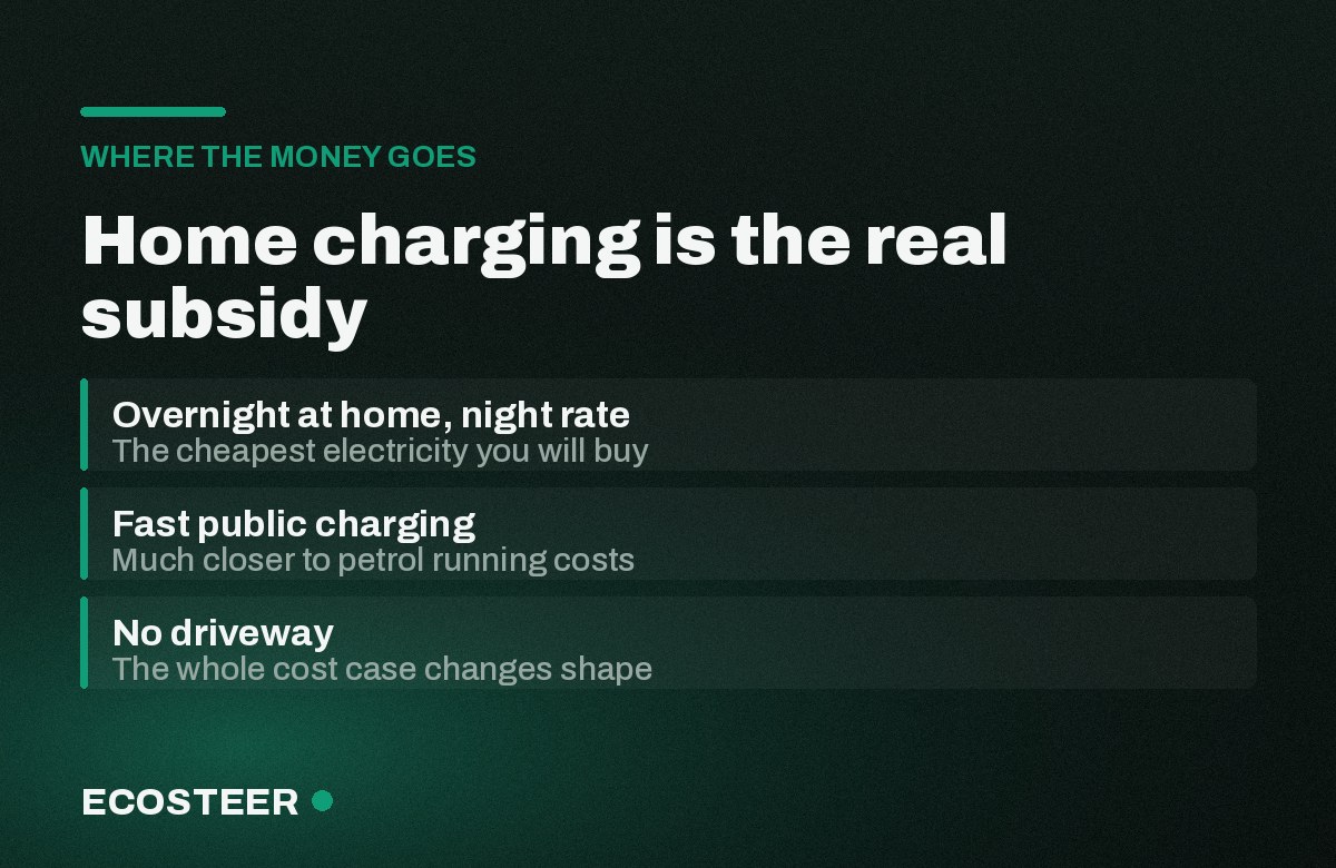 Home charging versus public charging costs in Ireland