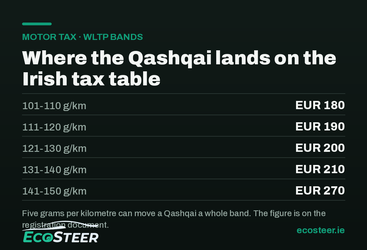 Nissan Qashqai Ireland motor tax infographic showing WLTP CO2 bands from 101 to 150 g/km and the annual rate for each band