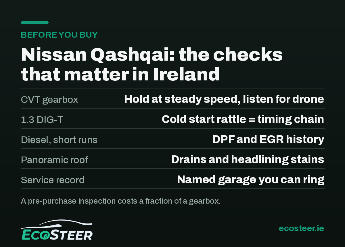 Nissan Qashqai pre-purchase checklist infographic covering CVT gearbox, timing chain, DPF, panoramic roof drains and service history