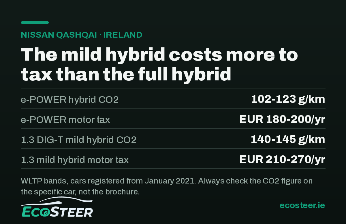 Nissan Qashqai Ireland buyer guide infographic comparing e-POWER and 1.3 mild hybrid CO2 emissions and annual motor tax
