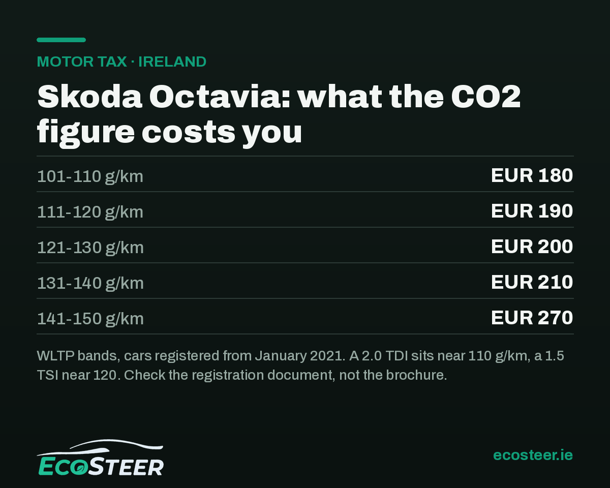 Skoda Octavia Ireland motor tax infographic showing WLTP CO2 bands from 101 to 150 g per km and the annual rate for each band