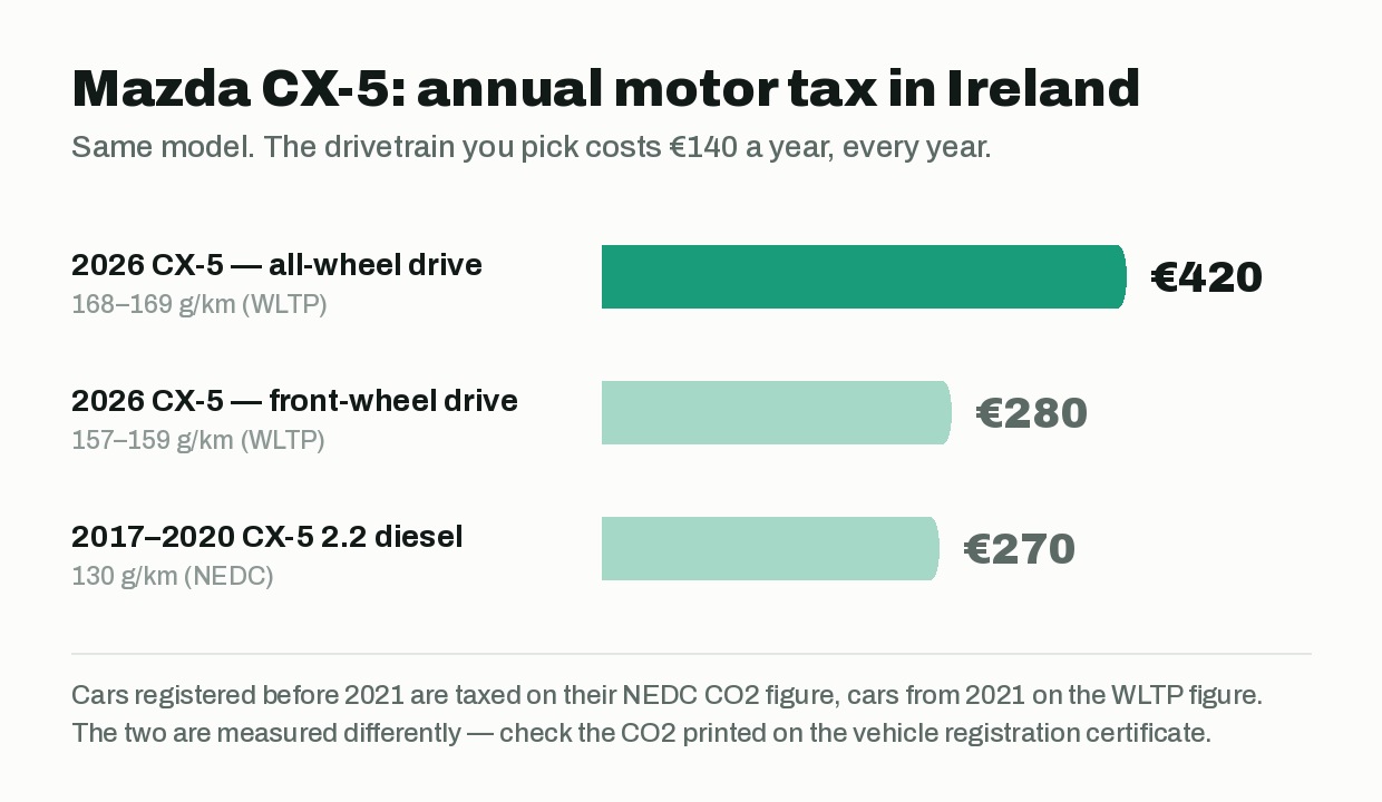 Bar chart of annual Irish motor tax for Mazda CX-5 variants: all-wheel drive EUR 420, front-wheel drive EUR 280, 2017-2020 2.2 diesel EUR 270
