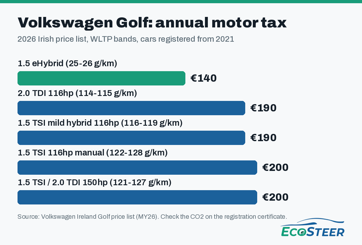 Volkswagen Golf motor tax by engine in Ireland