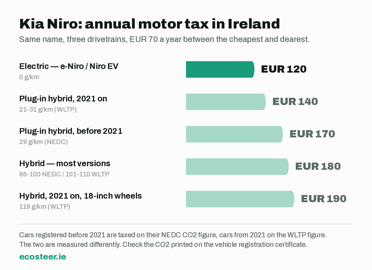 Chart of Kia Niro annual motor tax in Ireland by drivetrain