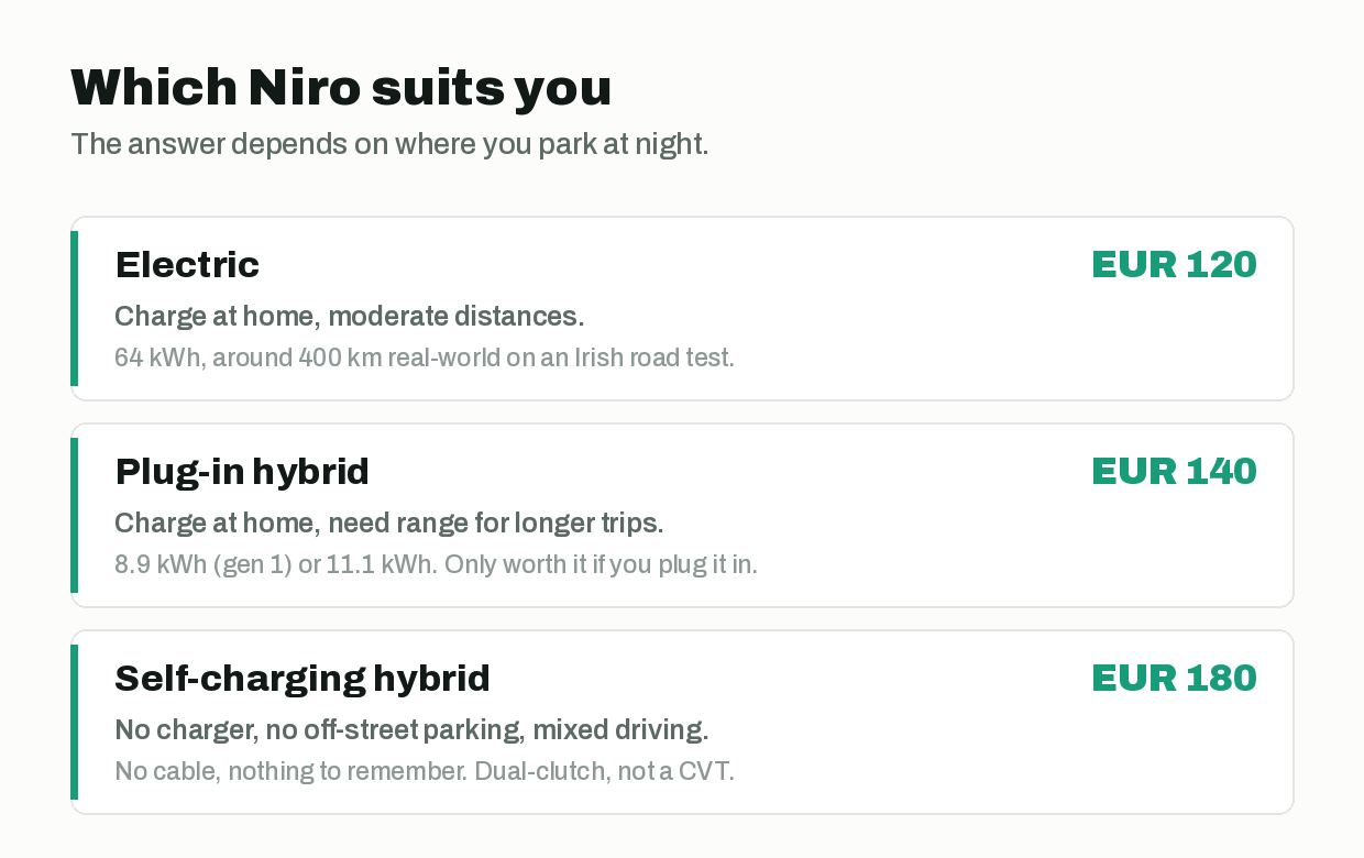 Chart showing which Kia Niro drivetrain suits which owner