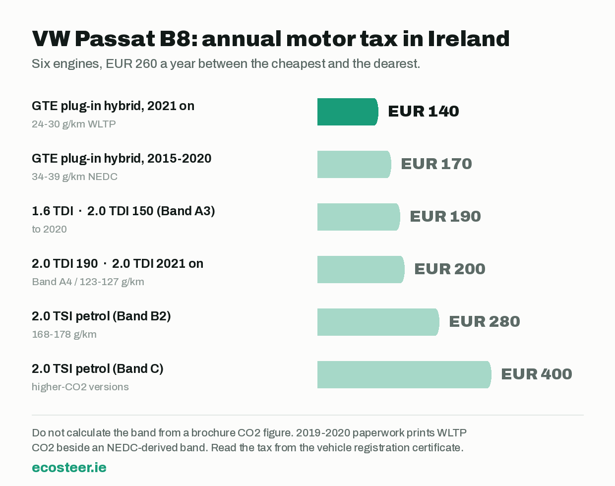 Chart of Volkswagen Passat B8 annual motor tax in Ireland by engine