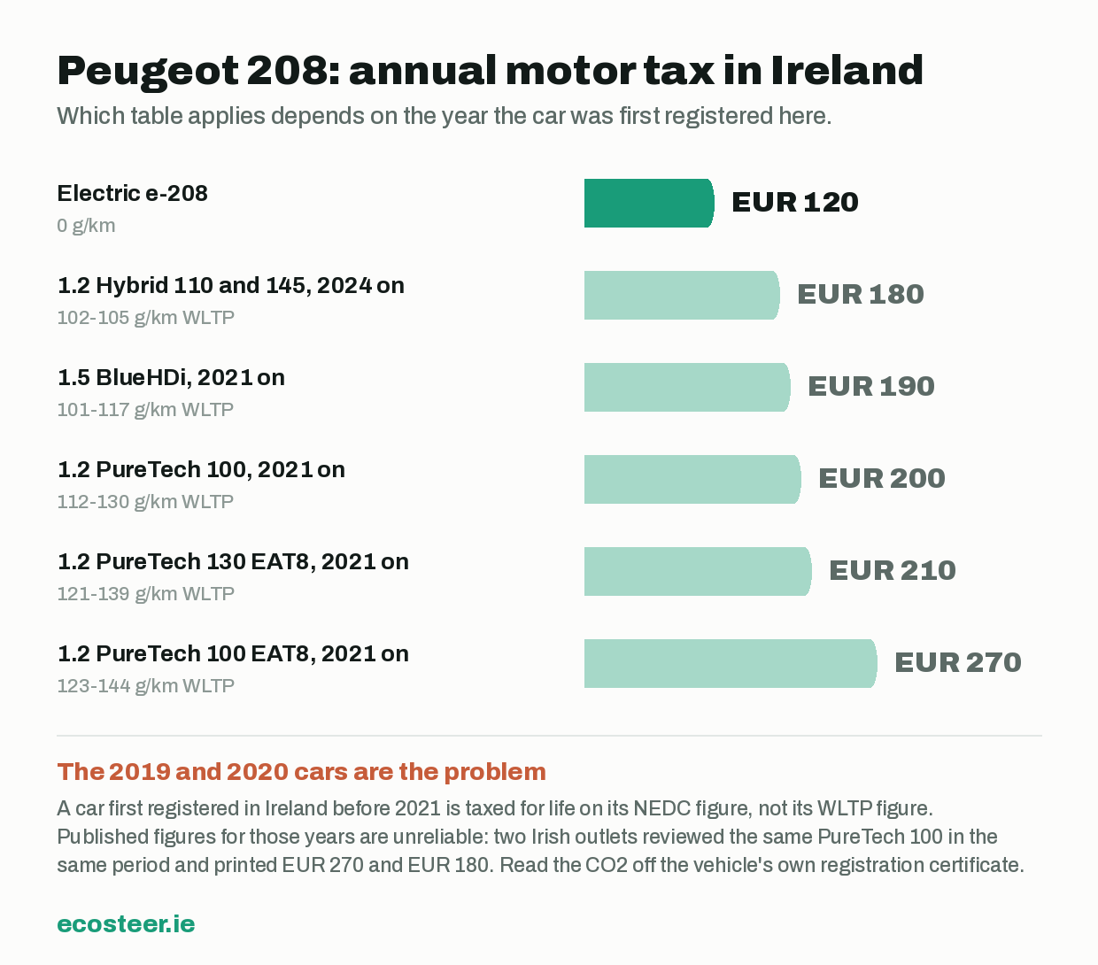 Annual Irish motor tax for each Peugeot 208 version
