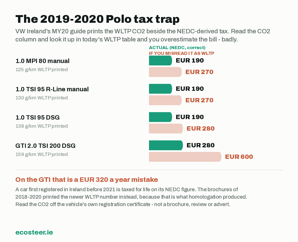 Irish motor tax for each Volkswagen Polo version against the brochure misreading