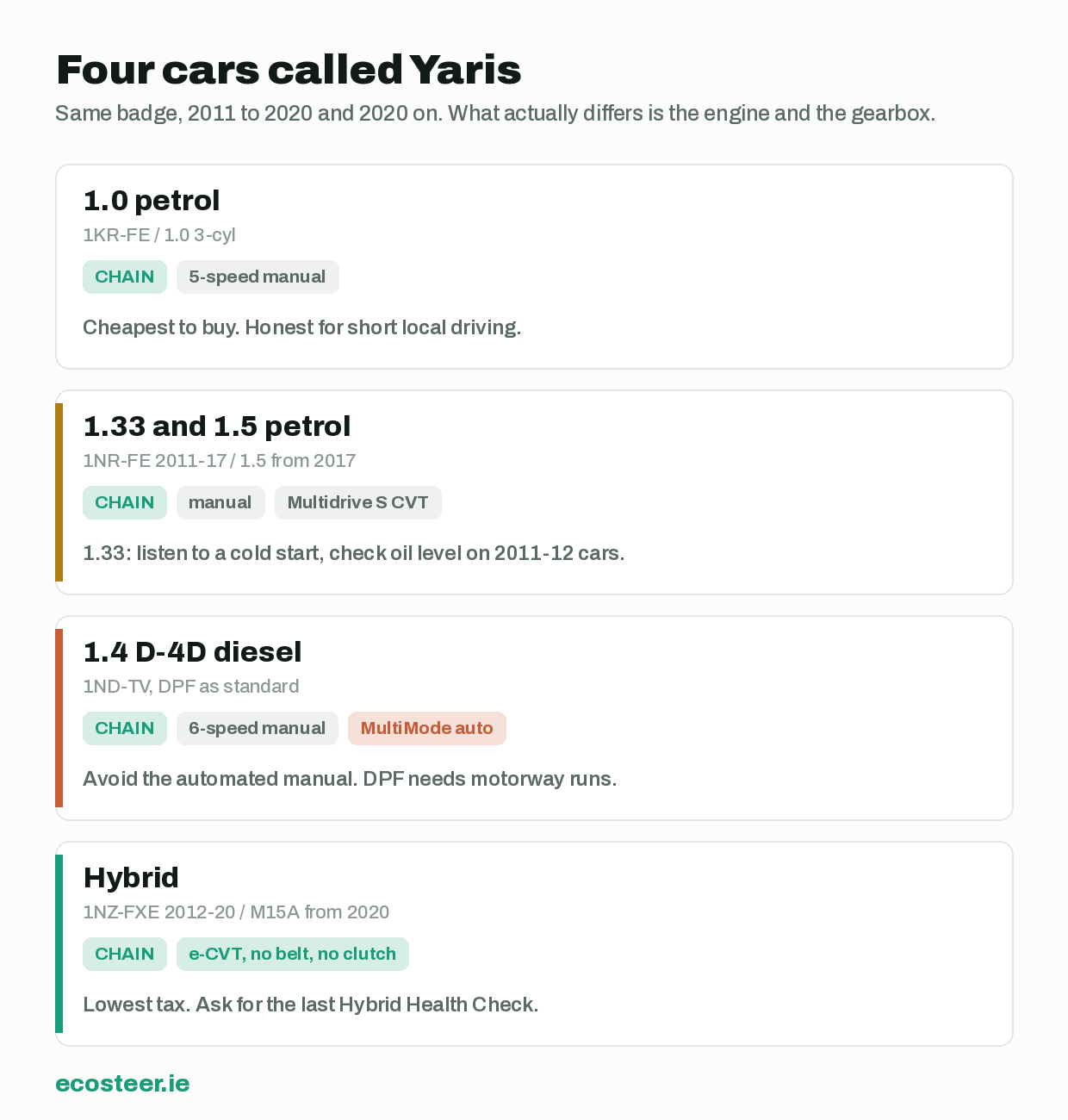 The four Toyota Yaris versions compared: engine, timing drive and gearbox