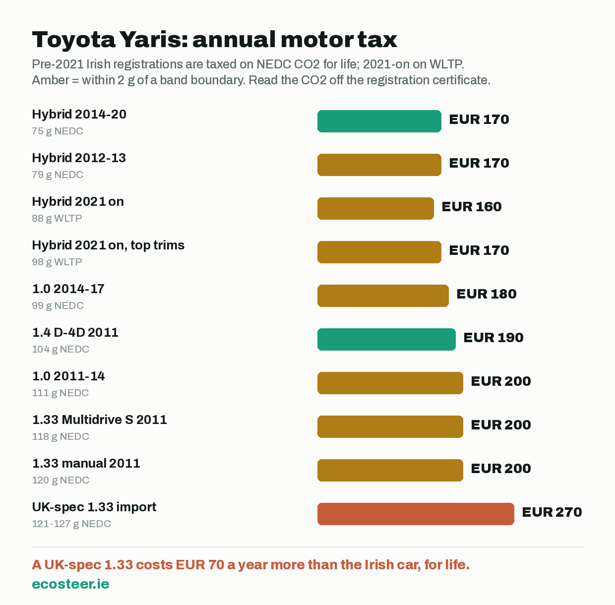 Irish annual motor tax for each Toyota Yaris version