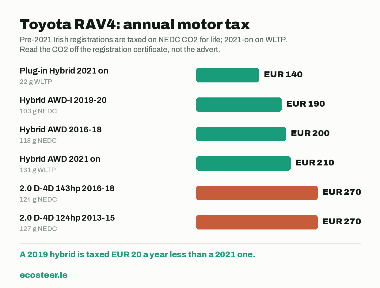 Irish annual motor tax for each Toyota RAV4 version