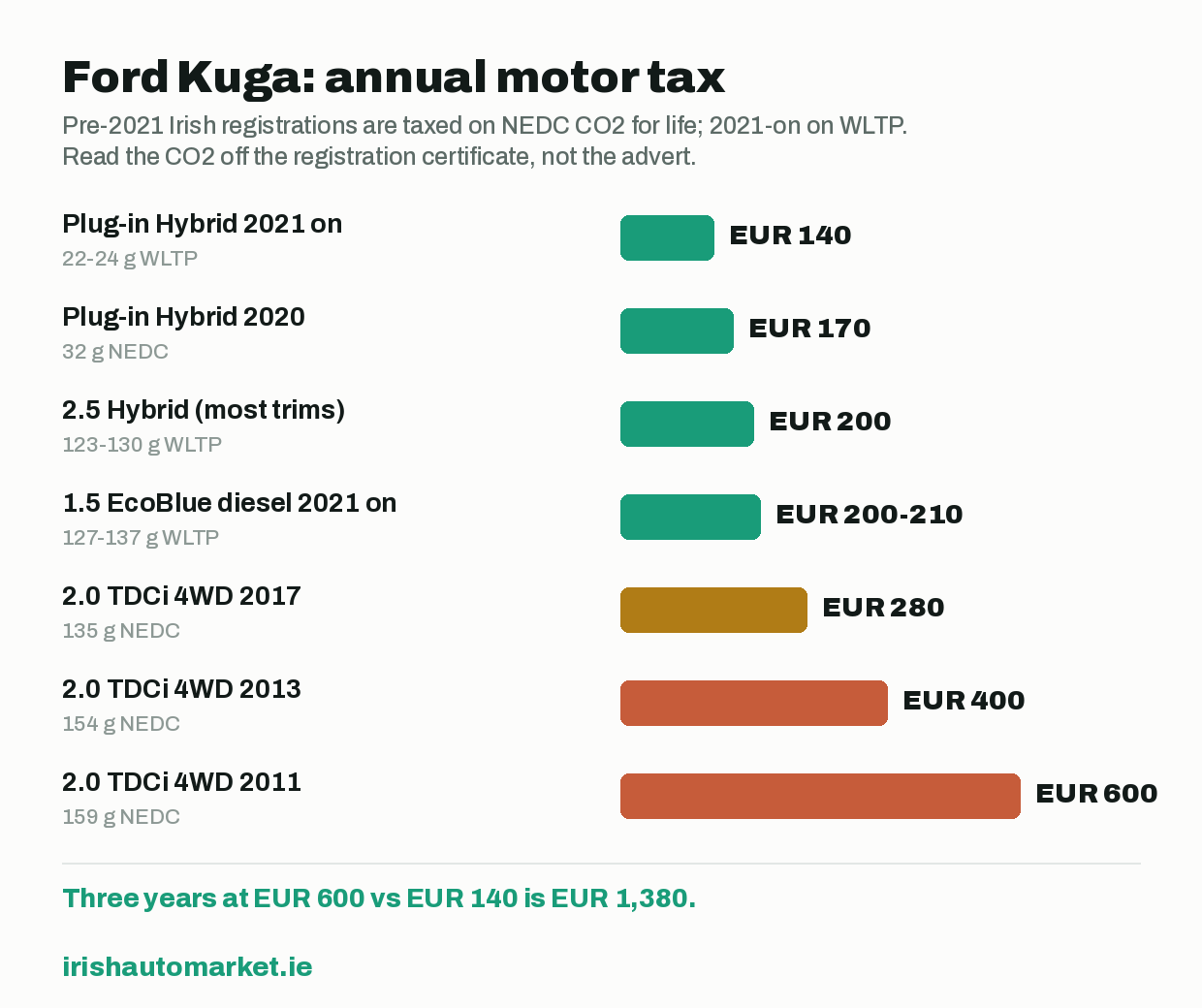 Ford Kuga annual motor tax by version