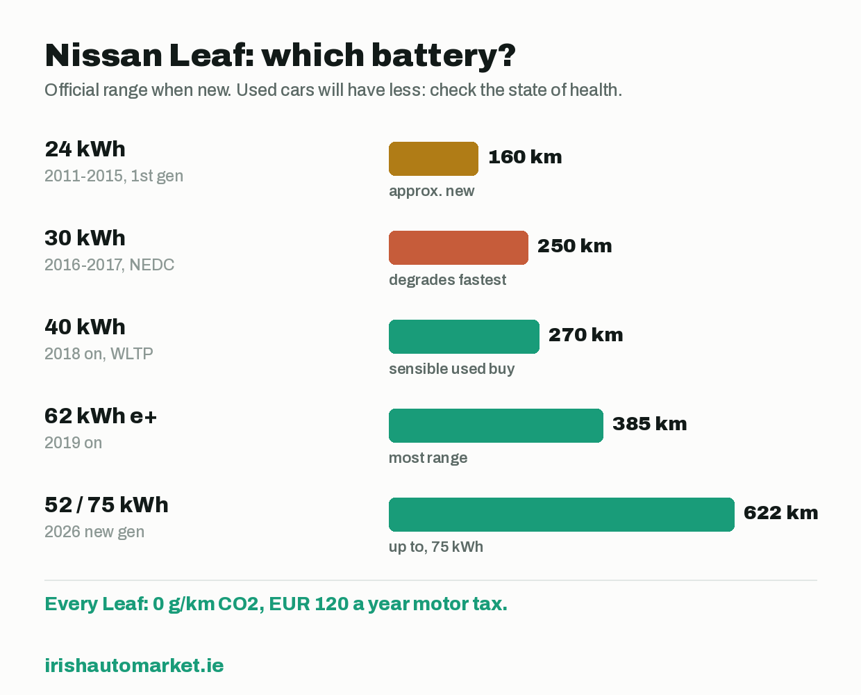Nissan Leaf battery sizes and official range