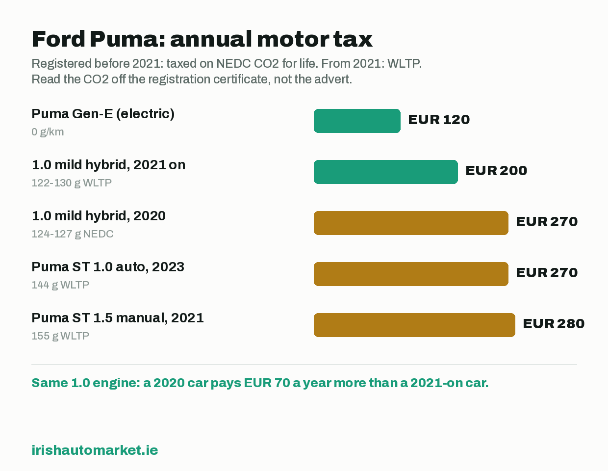 Ford Puma motor tax by version and registration year in Ireland