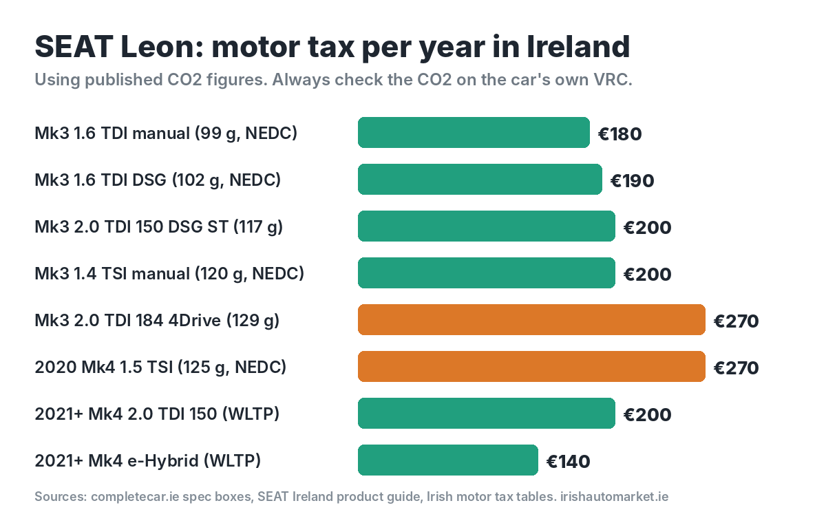 SEAT Leon motor tax per year in Ireland by version