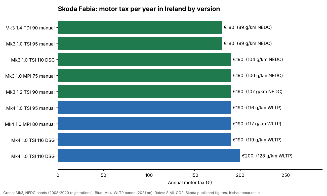 Skoda Fabia motor tax per year in Ireland by version