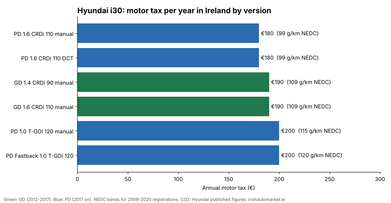 Hyundai i30 motor tax per year in Ireland by version