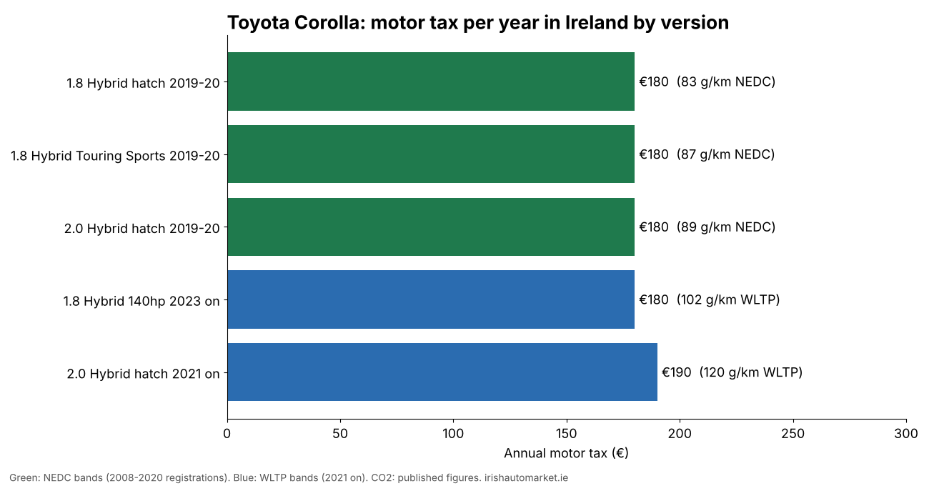 Toyota Corolla motor tax per year in Ireland by version