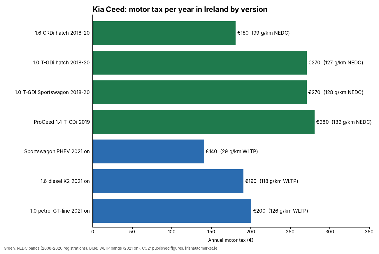 Kia Ceed motor tax per year in Ireland by version
