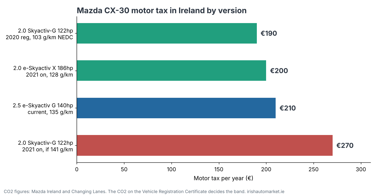 Mazda CX-30 motor tax per year in Ireland by version